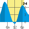 Coyote Creek, Tributary 1 tide chart for Monday, April 24, 2023