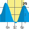 Coyote Creek, Tributary 1 tide chart for Tuesday, April 25, 2023