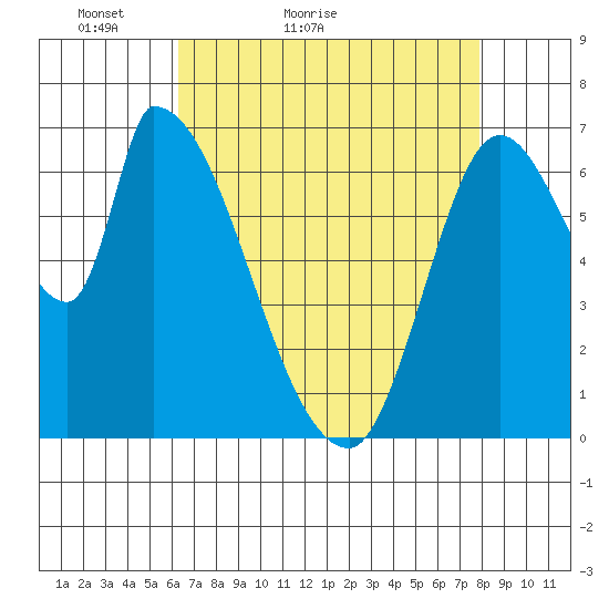 Coyote Creek, Tributary 1 tide chart for Wednesday, April 26, 2023