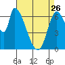 Coyote Creek, Tributary 1 tide chart for Wednesday, April 26, 2023