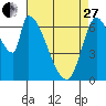 Coyote Creek, Tributary 1 tide chart for Thursday, April 27, 2023