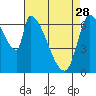 Coyote Creek, Tributary 1 tide chart for Friday, April 28, 2023