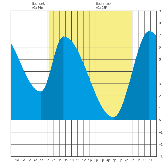 Coyote Creek, Tributary 1 tide chart for Saturday, April 29, 2023