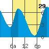 Coyote Creek, Tributary 1 tide chart for Saturday, April 29, 2023