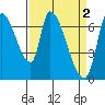 Coyote Creek, Tributary 1 tide chart for Sunday, April 2, 2023
