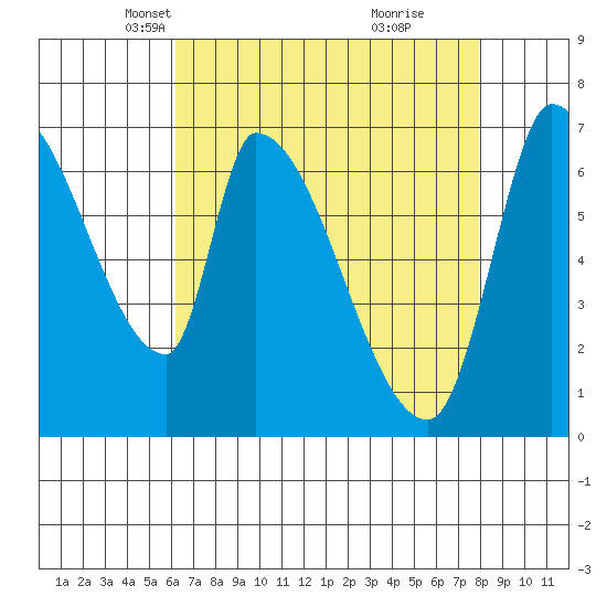Coyote Creek, Tributary 1 tide chart for Sunday, April 30, 2023