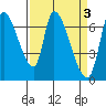 Coyote Creek, Tributary 1 tide chart for Monday, April 3, 2023