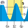 Coyote Creek, Tributary 1 tide chart for Wednesday, April 5, 2023