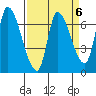 Coyote Creek, Tributary 1 tide chart for Thursday, April 6, 2023