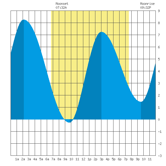 Coyote Creek, Tributary 1 tide chart for Friday, April 7, 2023