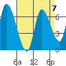 Coyote Creek, Tributary 1 tide chart for Friday, April 7, 2023
