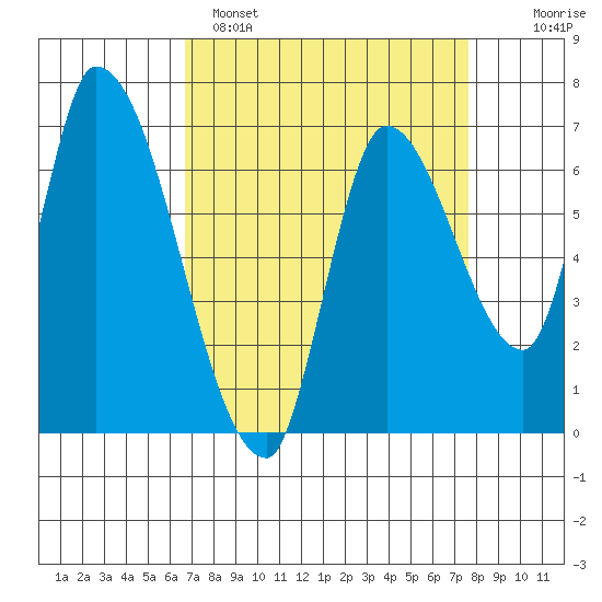 Coyote Creek, Tributary 1 tide chart for Saturday, April 8, 2023