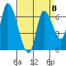 Coyote Creek, Tributary 1 tide chart for Saturday, April 8, 2023