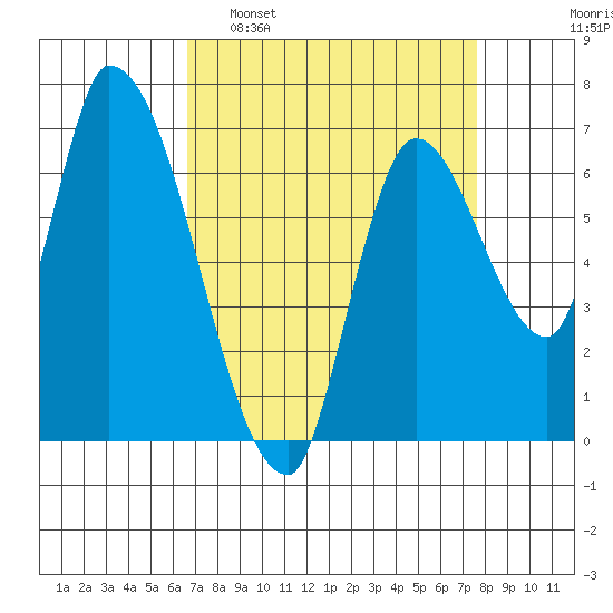 Coyote Creek, Tributary 1 tide chart for Sunday, April 9, 2023
