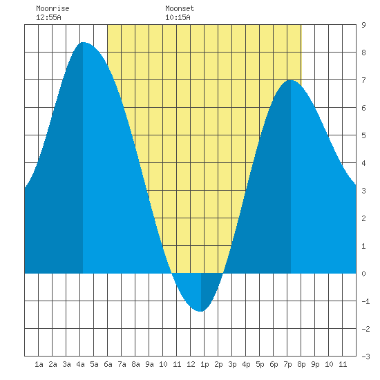 Coyote Creek, Tributary 1 tide chart for Wednesday, May 10, 2023