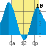 Coyote Creek, Tributary 1 tide chart for Wednesday, May 10, 2023