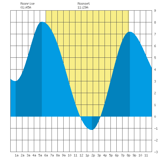 Coyote Creek, Tributary 1 tide chart for Thursday, May 11, 2023