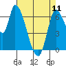 Coyote Creek, Tributary 1 tide chart for Thursday, May 11, 2023