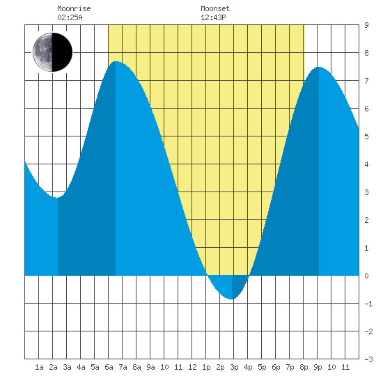 Coyote Creek, Tributary 1 tide chart for Friday, May 12, 2023