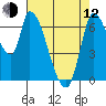 Coyote Creek, Tributary 1 tide chart for Friday, May 12, 2023