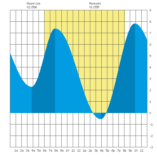 Coyote Creek, Tributary 1 tide chart for Saturday, May 13, 2023