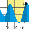 Coyote Creek, Tributary 1 tide chart for Saturday, May 13, 2023