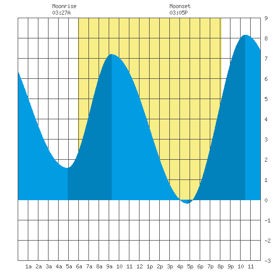 Coyote Creek, Tributary 1 tide chart for Sunday, May 14, 2023