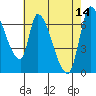 Coyote Creek, Tributary 1 tide chart for Sunday, May 14, 2023