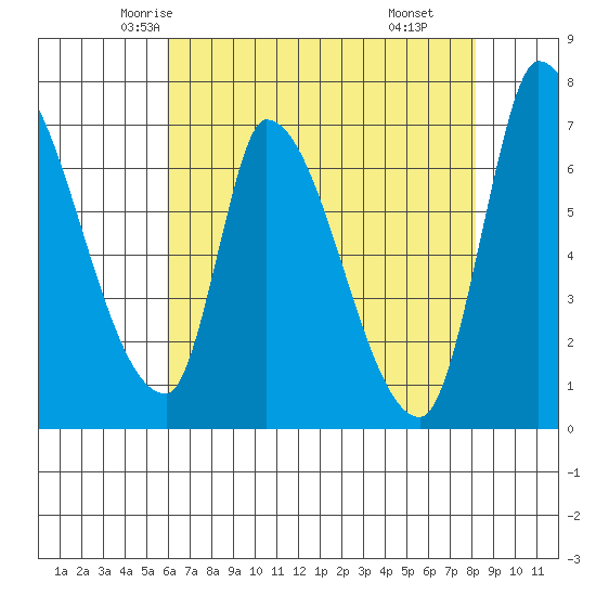 Coyote Creek, Tributary 1 tide chart for Monday, May 15, 2023