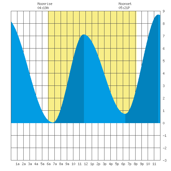 Coyote Creek, Tributary 1 tide chart for Tuesday, May 16, 2023