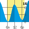 Coyote Creek, Tributary 1 tide chart for Tuesday, May 16, 2023