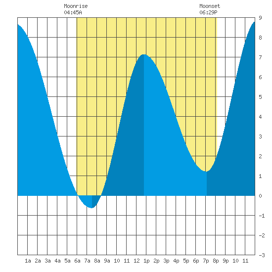 Coyote Creek, Tributary 1 tide chart for Wednesday, May 17, 2023