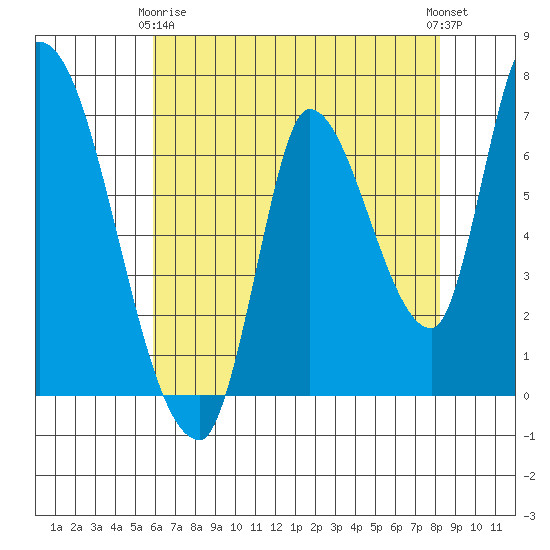 Coyote Creek, Tributary 1 tide chart for Thursday, May 18, 2023