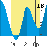 Coyote Creek, Tributary 1 tide chart for Thursday, May 18, 2023