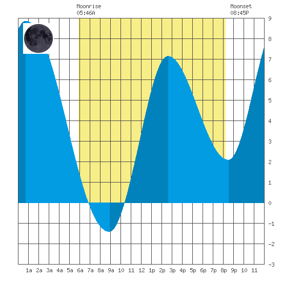 Coyote Creek, Tributary 1 tide chart for Friday, May 19, 2023