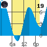 Coyote Creek, Tributary 1 tide chart for Friday, May 19, 2023