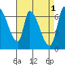 Coyote Creek, Tributary 1 tide chart for Monday, May 1, 2023