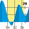 Coyote Creek, Tributary 1 tide chart for Saturday, May 20, 2023