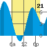 Coyote Creek, Tributary 1 tide chart for Sunday, May 21, 2023