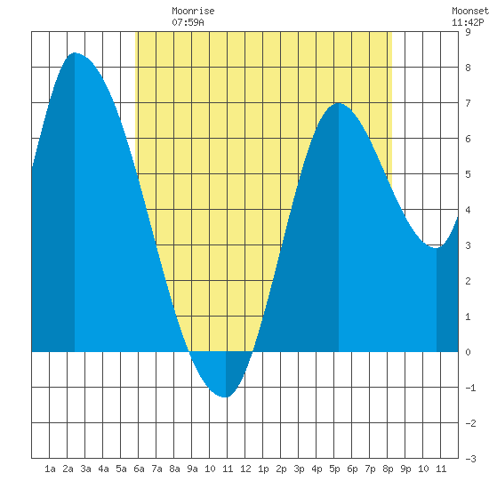 Coyote Creek, Tributary 1 tide chart for Monday, May 22, 2023