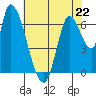 Coyote Creek, Tributary 1 tide chart for Monday, May 22, 2023