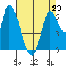 Coyote Creek, Tributary 1 tide chart for Tuesday, May 23, 2023