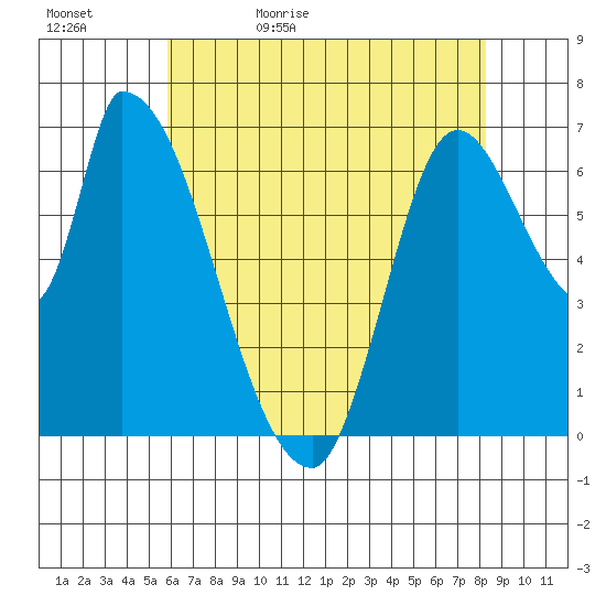 Coyote Creek, Tributary 1 tide chart for Wednesday, May 24, 2023