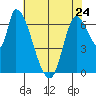 Coyote Creek, Tributary 1 tide chart for Wednesday, May 24, 2023