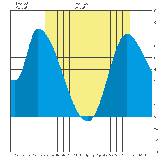 Coyote Creek, Tributary 1 tide chart for Thursday, May 25, 2023