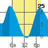 Coyote Creek, Tributary 1 tide chart for Thursday, May 25, 2023