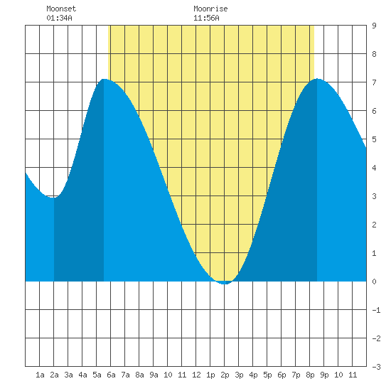 Coyote Creek, Tributary 1 tide chart for Friday, May 26, 2023