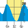 Coyote Creek, Tributary 1 tide chart for Friday, May 26, 2023