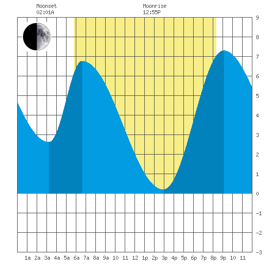 Coyote Creek, Tributary 1 tide chart for Saturday, May 27, 2023