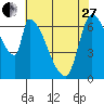 Coyote Creek, Tributary 1 tide chart for Saturday, May 27, 2023